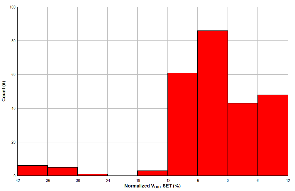 TPS7H4010-SEP Histogram of the Normalized Amplitude for the Positive and Negative VOUT SETs on Run # 10