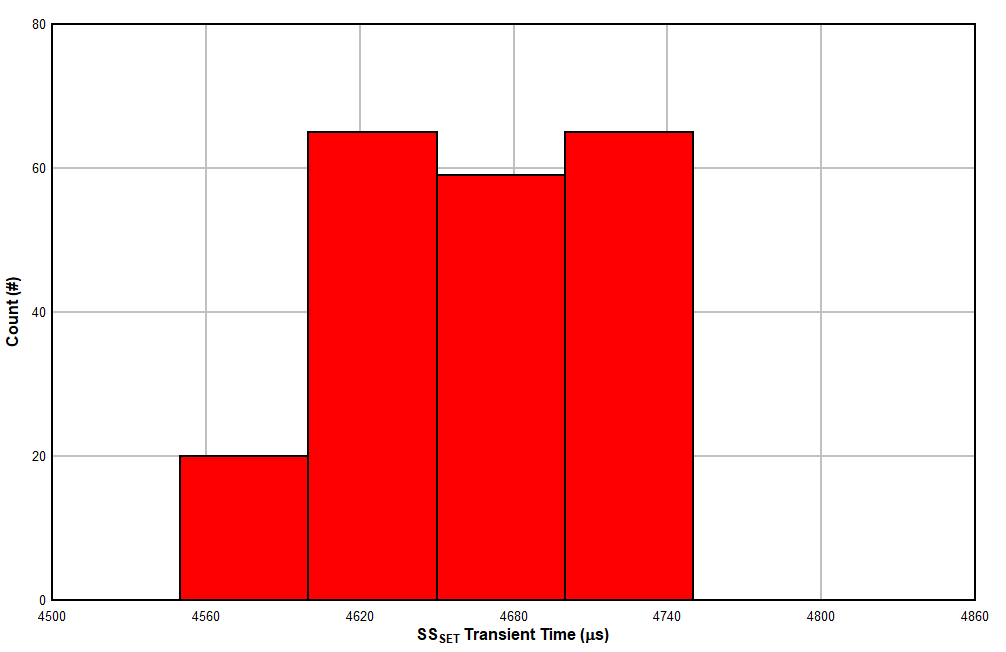 TPS7H4010-SEP Histogram of the Transient Time for SS SETs on Run # 10