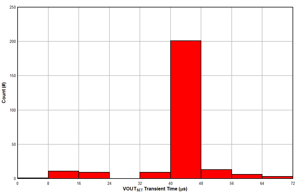 TPS7H4010-SEP Histogram of the Transient Time for VOUT SETs on Run # 10