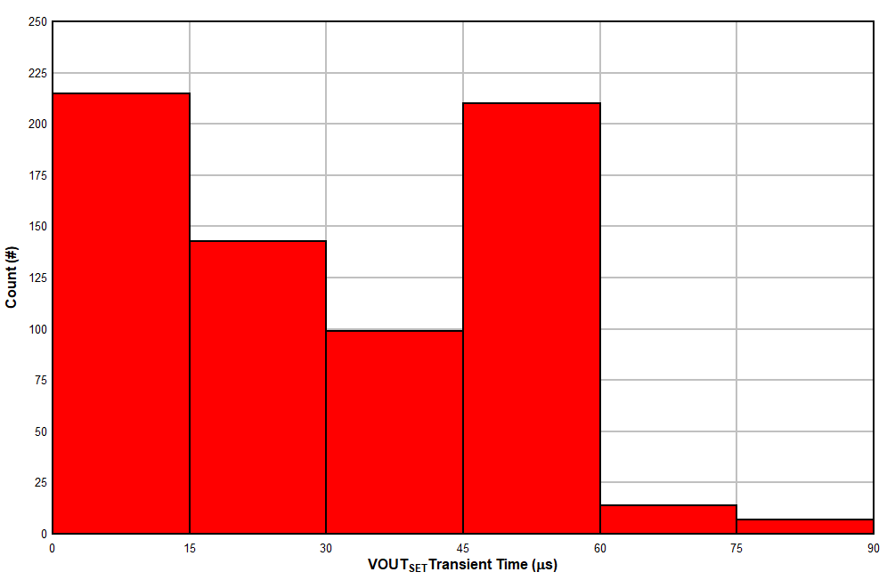 TPS7H4010-SEP Histogram of the Transient Time for VOUT SETs on Run # 9