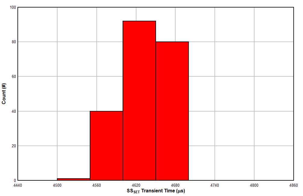 TPS7H4010-SEP Histogram of the Transient Time for SS SETs on Run # 9