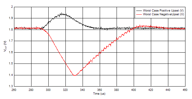 TPS7H4010-SEP Worst Case Positive and Negative Polarity VOUTSET for Run # 9