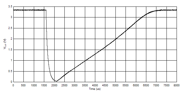 TPS7H4010-SEP Typical VOUT During a SSSET for Run # 10