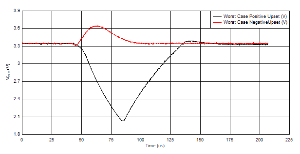 TPS7H4010-SEP Worst Case Positive and Negative Polarity VOUTSET for Run # 10