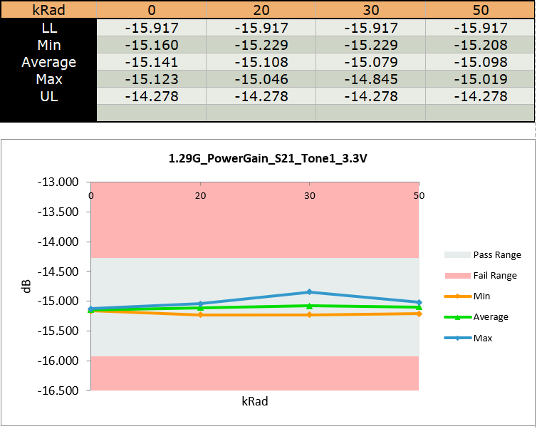 TRF0208-SEP Power Gain f1 = 1.29GHz HDR Result