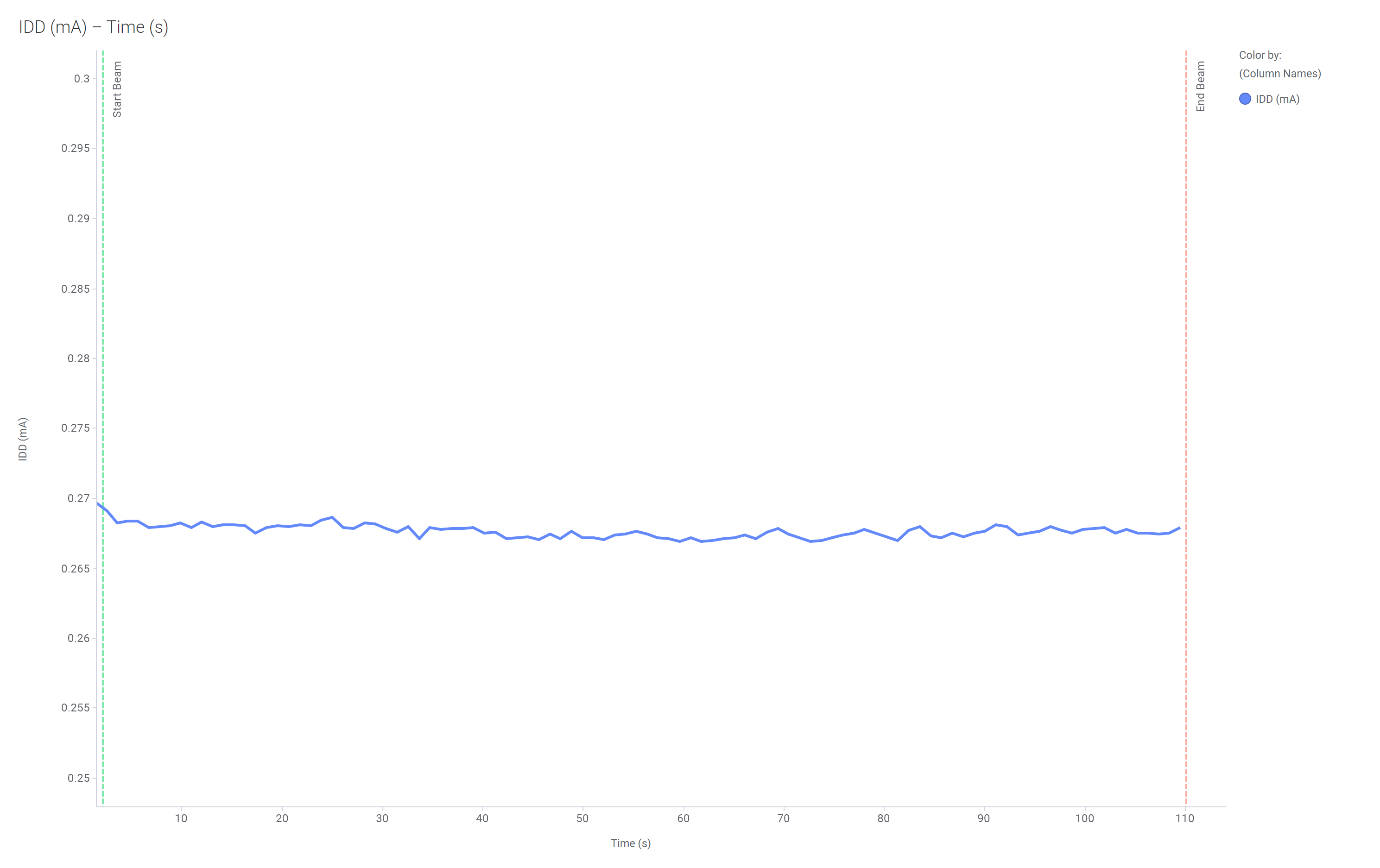 TMUX582F-SEP Current Versus Time for Run #9
                    of the TMUX582F-SEP at T=125°C