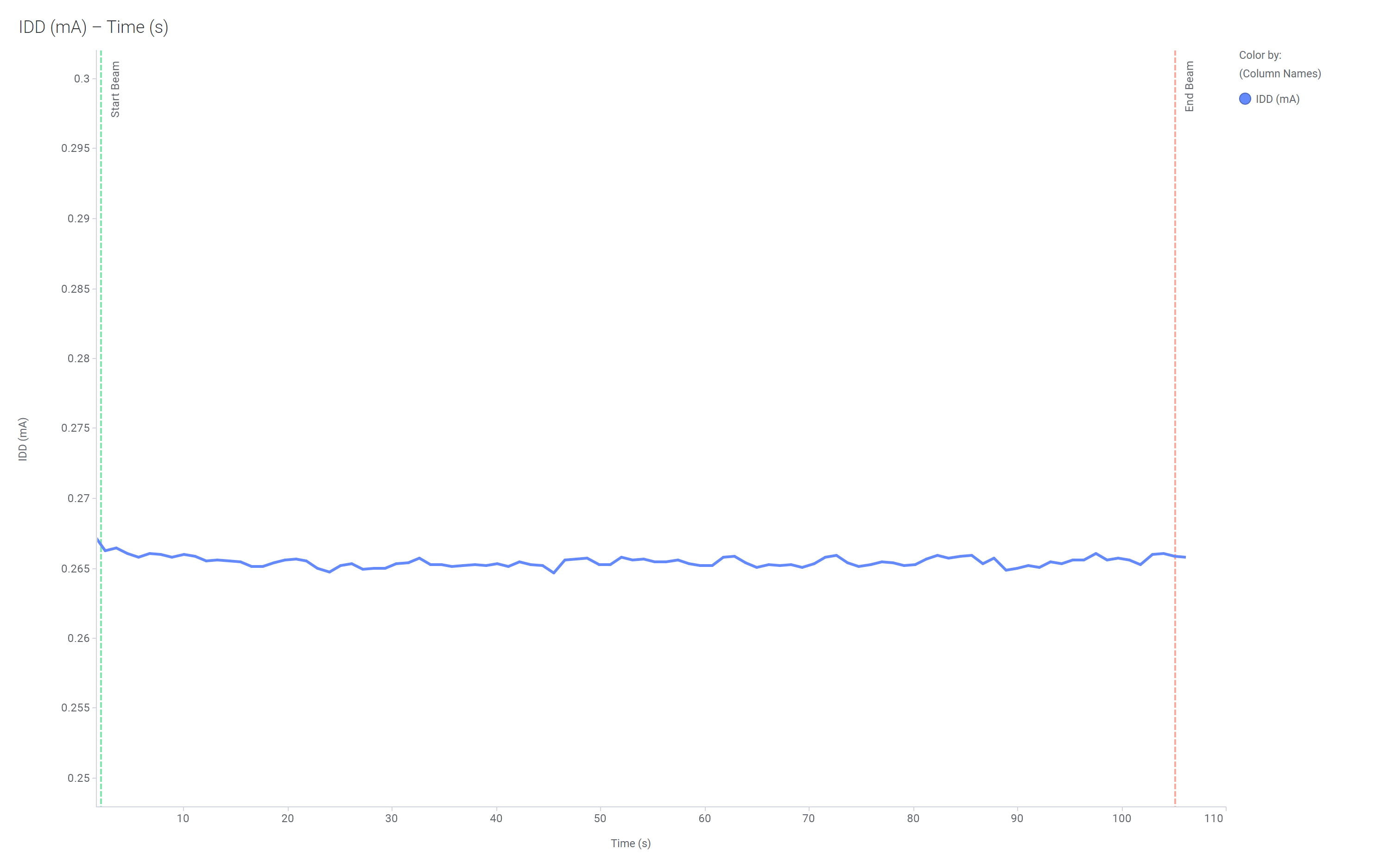 TMUX582F-SEP Current Versus Time for Run #4
                    of the TMUX582F-SEP at T=125°C