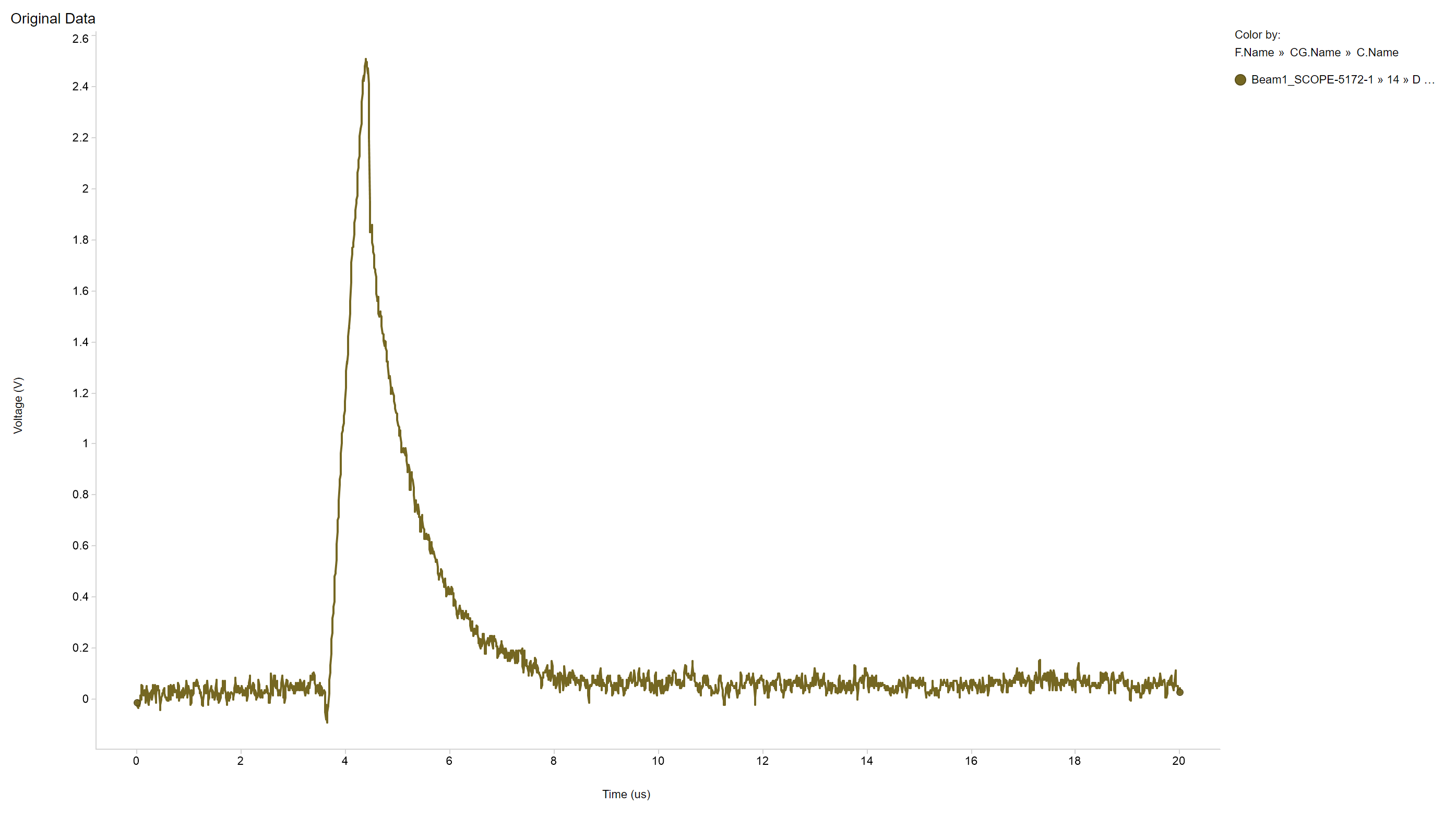 TMUX582F-SEP Worst Case Transient Plot [Run#3 - D Pin]