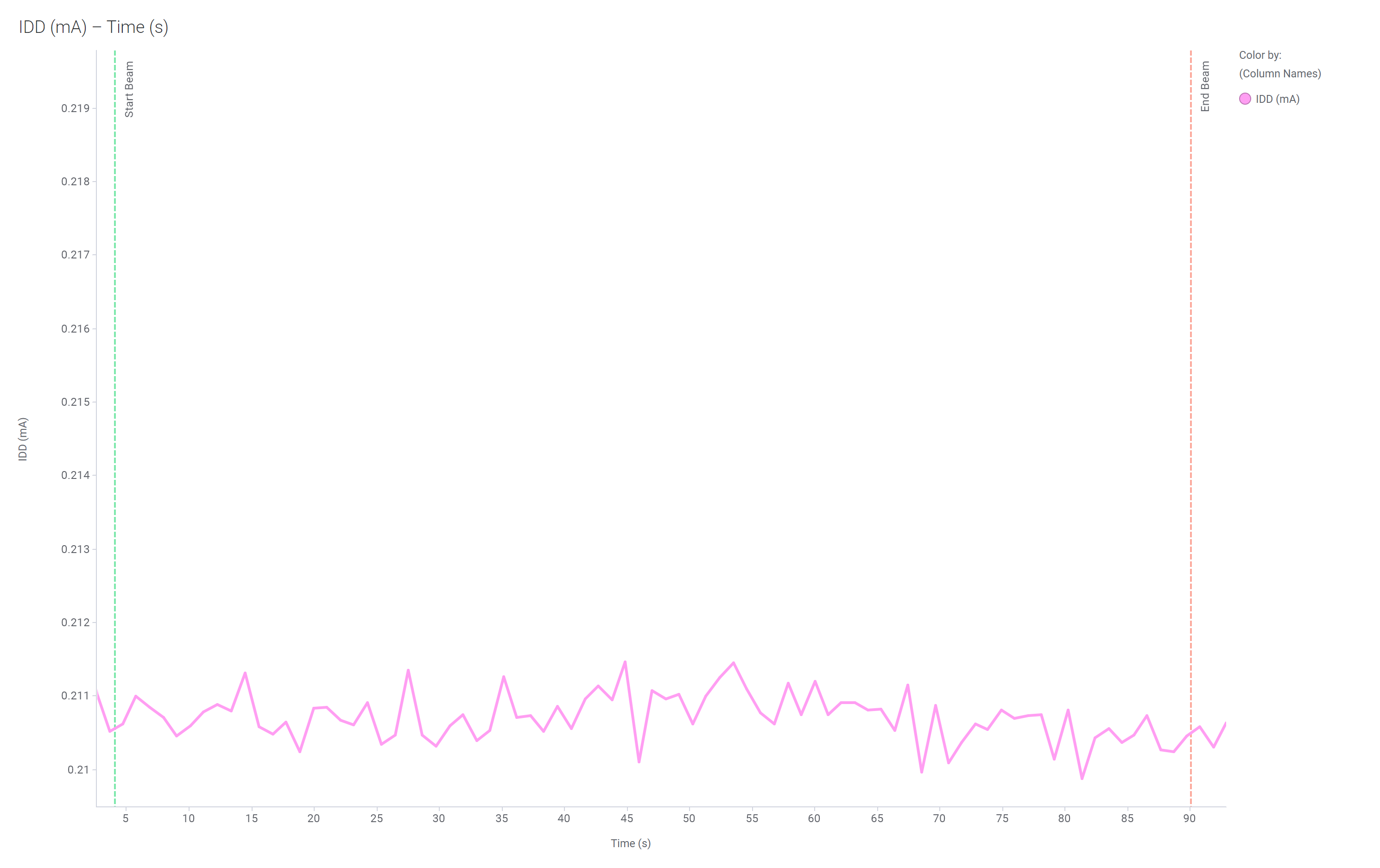 TMUX582F-SEP Current Versus Time for Run
                    #15 of the TMUX582F-SEP at T=125°C