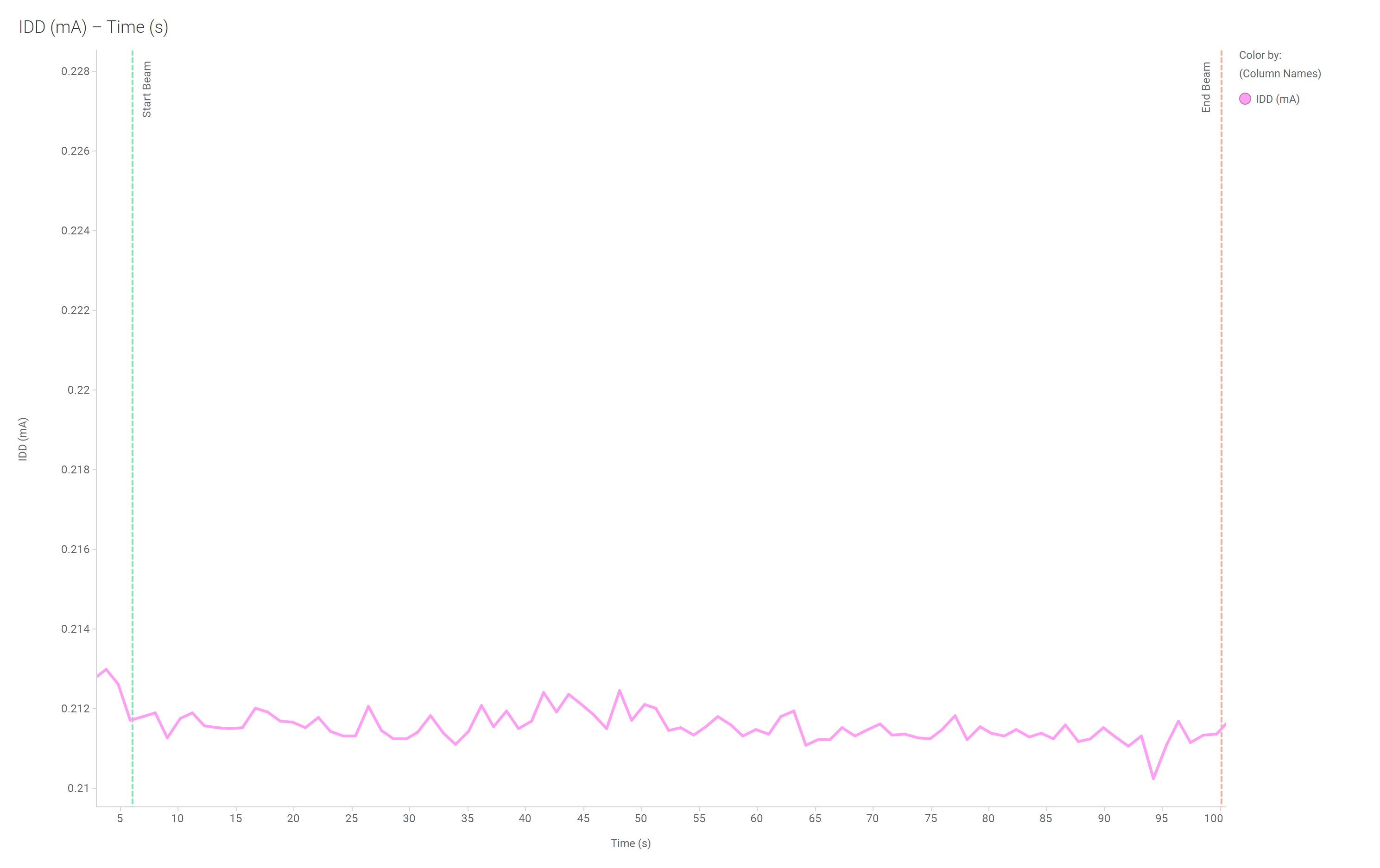 TMUX582F-SEP Current Versus Time for Run
                    #14 of the TMUX582F-SEP at T=125°C