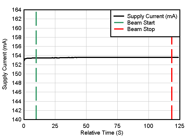  Supply Current versus Time Data for SEL Run #1 for the TRF0208-SEP