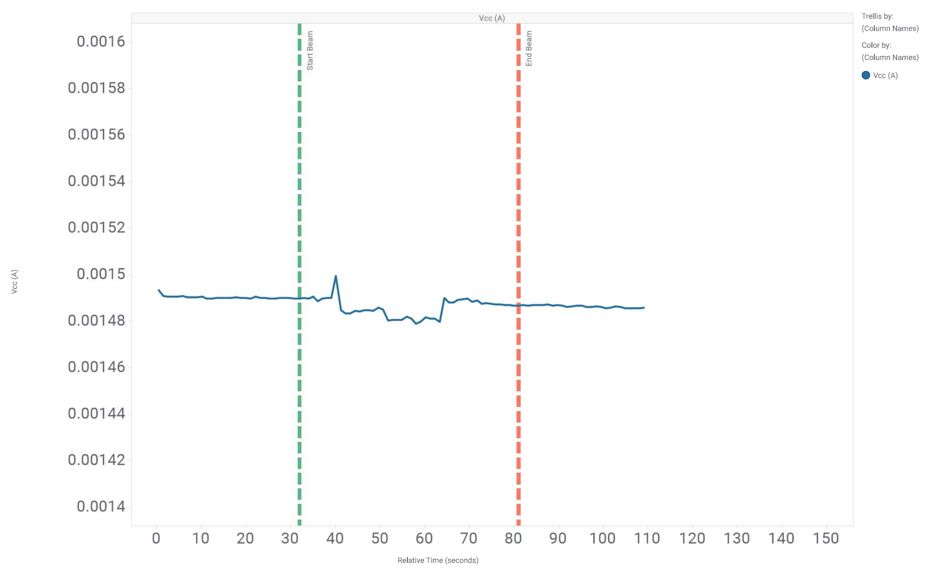 OPA4H199-SP SEL Quiescent Current versus
                    Time for Unit #10 of OPA4H199-SP LETEFF = 65MeV × cm2/ mg
                    and Fluence = 5 x 106