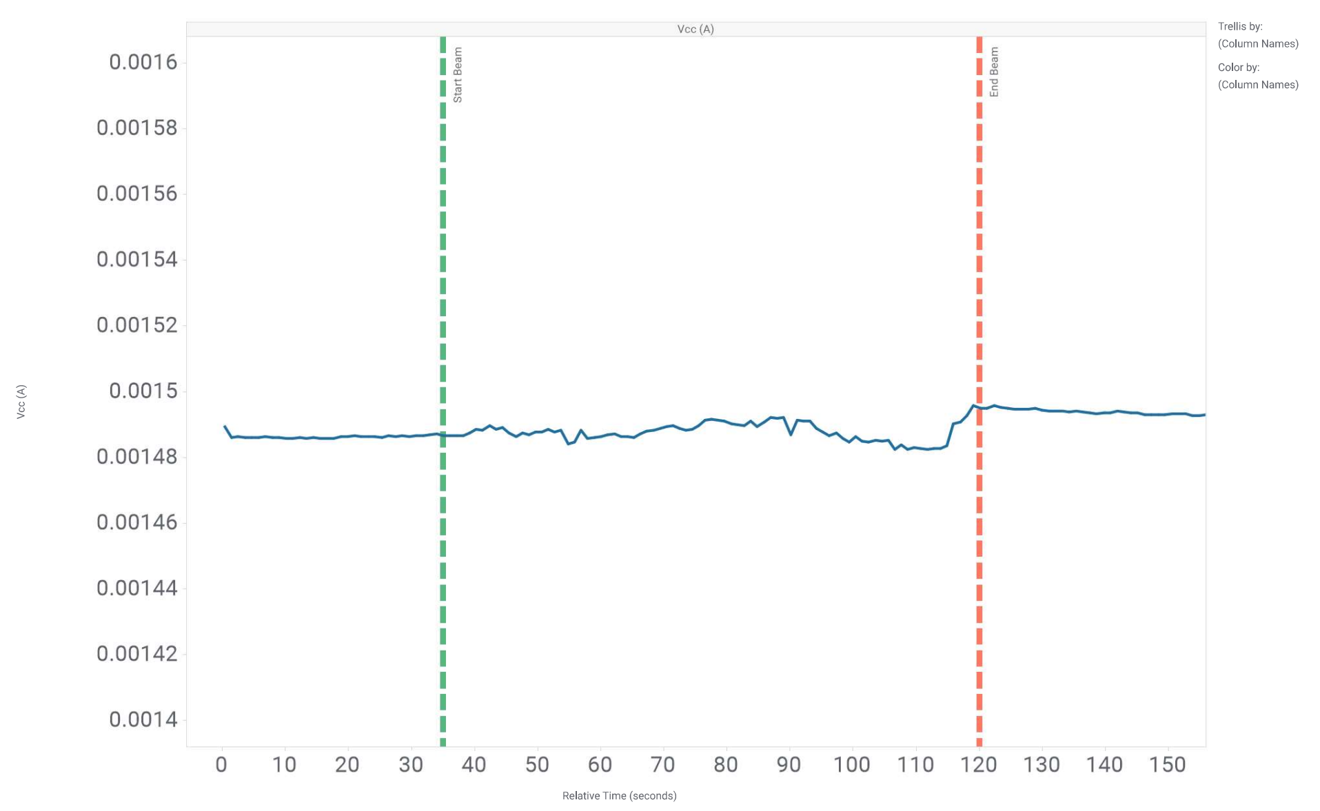 OPA4H199-SP SEL Quiescent Current versus
                    Time for Unit #10 of OPA4H199-SP LETEFF = 65MeV × cm2/ mg
                    and Fluence = 1 x 107