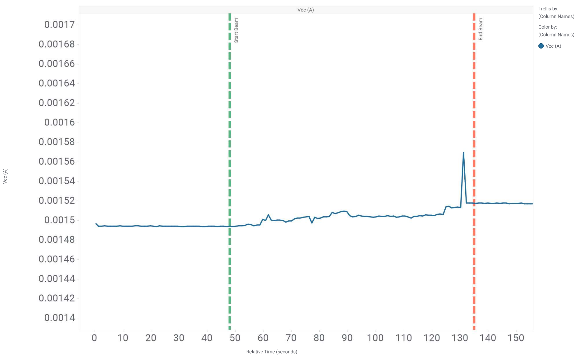 OPA4H199-SP SEL Quiescent Current versus
                    Time for Unit #9 of OPA4H199-SP LETEFF = 65MeV × cm2/ mg
                    and Fluence = 1 x 107