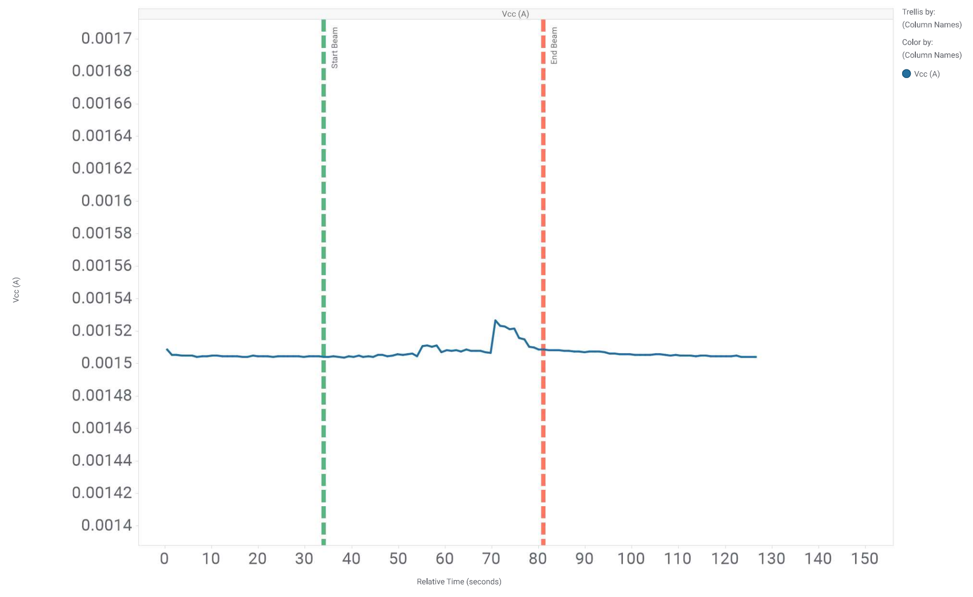 OPA4H199-SP SEL Quiescent Current versus
                    Time for Unit #8 of OPA4H199-SP LETEFF = 65MeV × cm2/ mg
                    and Fluence = 5 x 106