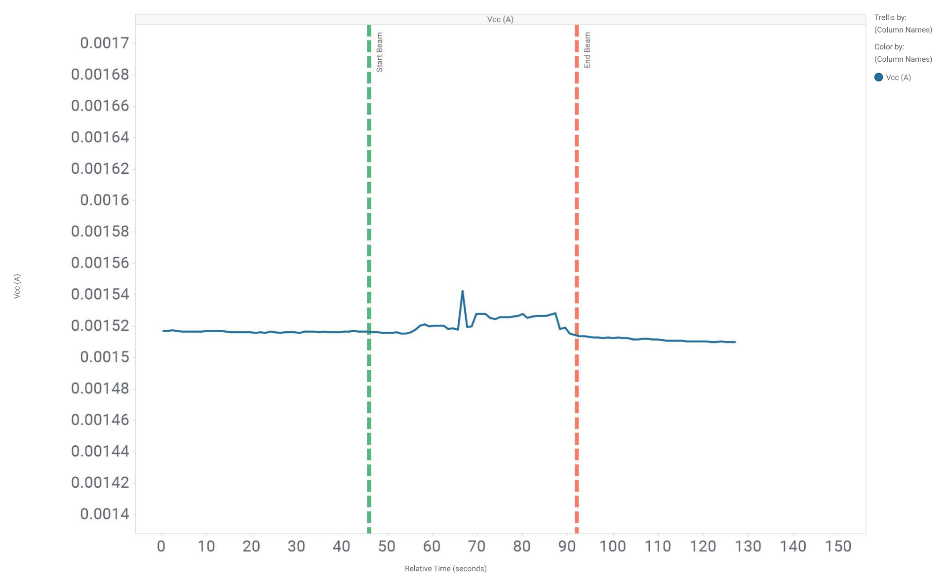 OPA4H199-SP SEL Quiescent Current versus
                    Time for Unit #9 of OPA4H199-SP LETEFF = 65MeV × cm2/ mg
                    and Fluence = 5 x 106