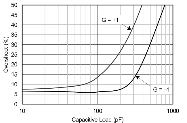 OPA131 OPA2131 OPA4131 Small-Signal Overshoot vs
                        Load Capacitance
