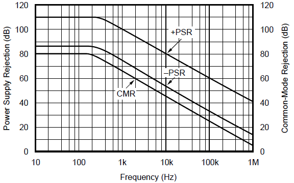 OPA131 OPA2131 OPA4131 Power
                        Supply and Common-Mode Rejection vs Frequency