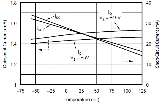 OPA131 OPA2131 OPA4131 Quiescent Current and
                        Short-Circuit Current vs Temperature