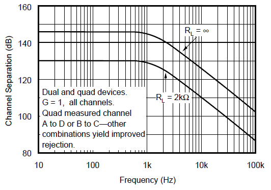OPA131 OPA2131 OPA4131 Channel Separation vs Frequency