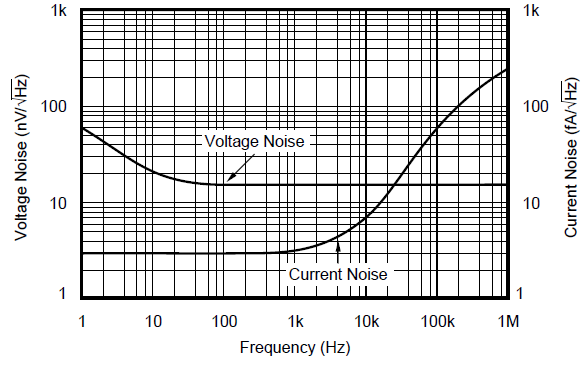 OPA131 OPA2131 OPA4131 Input
                        Voltage and Current Noise Spectral Density vs Frequency