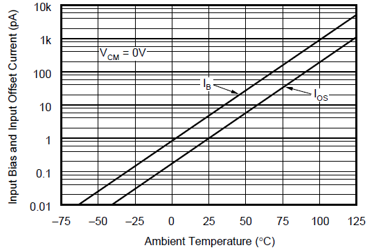 OPA131 OPA2131 OPA4131 Input
                        Bias and Input Offset Current vs Temperature