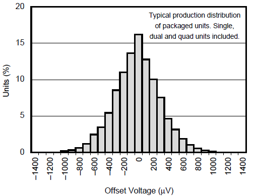OPA131 OPA2131 OPA4131 Offset Voltage Production
                        Distribution