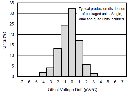 OPA131 OPA2131 OPA4131 Offset Voltage Drift
                        Production Distribution