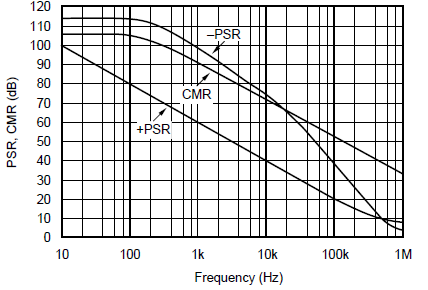 OPA130 OPA2130 OPA4130 Power
                        Supply and Common-Mode Rejection vs Frequency