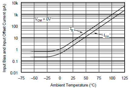 OPA130 OPA2130 OPA4130 Input
                        Bias and Input Offset Current vs Temperature