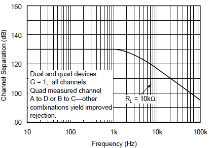 OPA130 OPA2130 OPA4130 Channel Separation vs Frequency