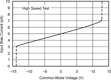 OPA132 OPA2132 OPA4132 Input
                        Bias Current vs Input Common-Mode Voltage