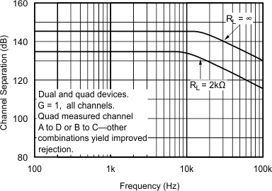 OPA132 OPA2132 OPA4132 Channel Separation vs Frequency