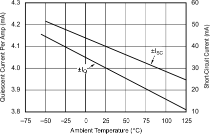 OPA132 OPA2132 OPA4132 Quiescent Current and Short-Circuit Current vs Temperature