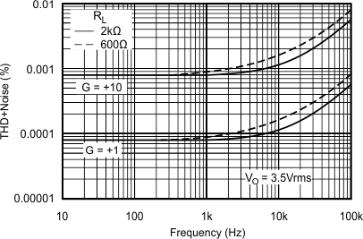 OPA132 OPA2132 OPA4132 Total
                        Harmonic Distortion + Noise vs Frequency