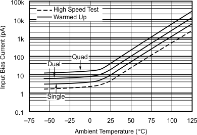 OPA132 OPA2132 OPA4132 Input
                        Bias Current vs Temperature