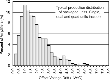 OPA132 OPA2132 OPA4132 Offset Voltage Drift Production Distribution