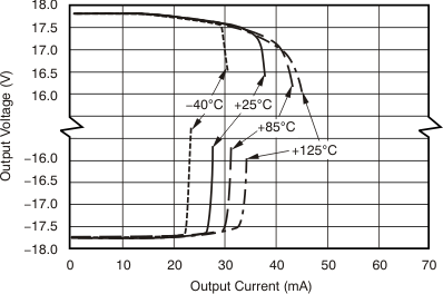 OPA132 OPA2132 OPA4132 Output Voltage Swing vs Output Current