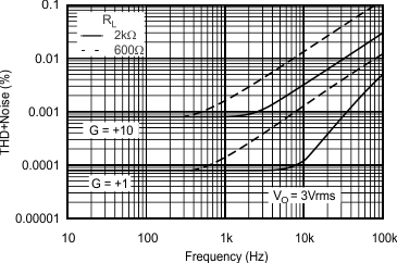 OPA134 OPA2134 OPA4134 Total Harmonic Distortion + Noise vs Frequency