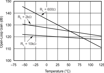 OPA134 OPA2134 OPA4134 Open-Loop Gain vs Temperature