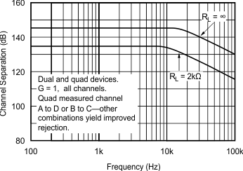 OPA134 OPA2134 OPA4134 Channel Separation vs Frequency