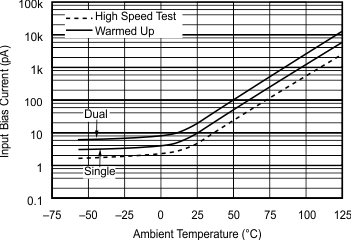 OPA134 OPA2134 OPA4134 Input Bias Current vs Temperature