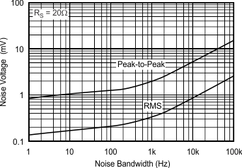 OPA134 OPA2134 OPA4134 Input-Referred Noise Voltage vs Noise Bandwidth