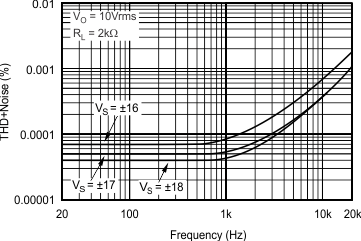 OPA134 OPA2134 OPA4134 Total Harmonic Distortion + Noise vs Frequency