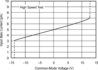 OPA134 OPA2134 OPA4134 Input Bias Current vs Input Common-Mode Voltage