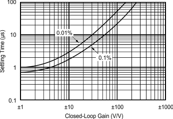 OPA134 OPA2134 OPA4134 Settling Time vs Closed-Loop Gain