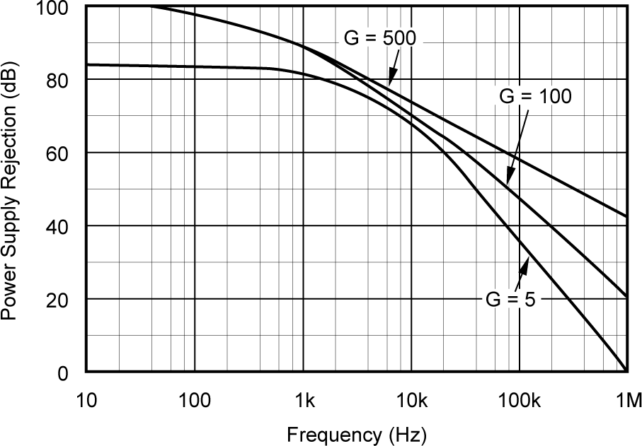 INA122 Positive Power Supply Rejection vs Frequency