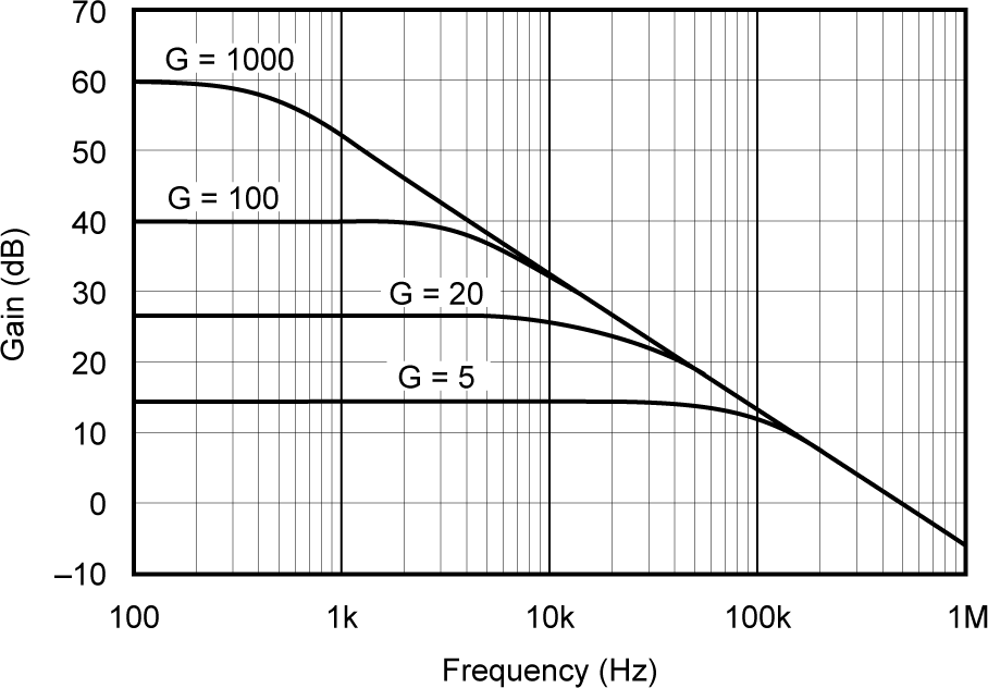 INA122 Gain vs Frequency