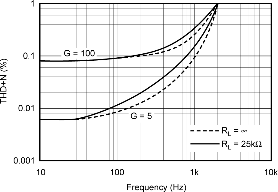 INA122 Total Harmonic Distortion+Noise vs Frequency