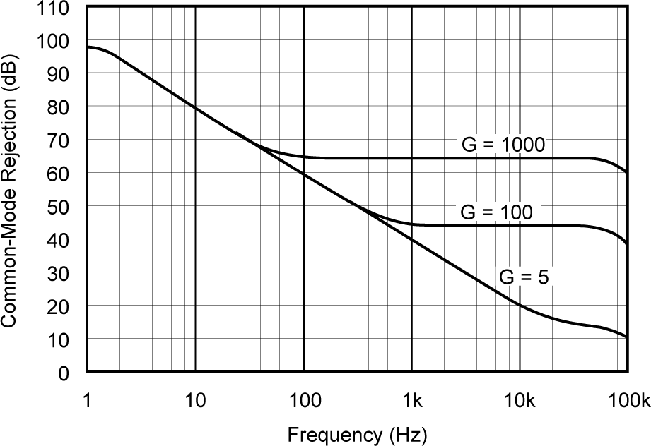 INA122 Common-Mode Rejection vs Frequency